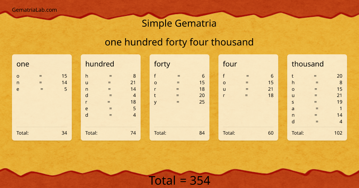 one hundred forty four thousand in simple Gematria